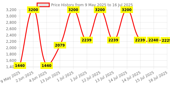 myntra.com Alive & Well Set Of Sun Protector With SPF 50 & Super Light Fast Absorbing Gel alive & well Price History Graph from 9 May 2025 to 16 Jul 2025