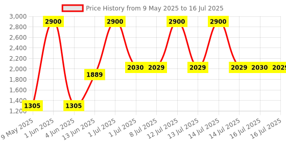 myntra.com Alive & Well Set Of Under Eye Cream Gel & Lightweight Sun Protector With SPF50 alive & well Price History Graph from 9 May 2025 to 16 Jul 2025