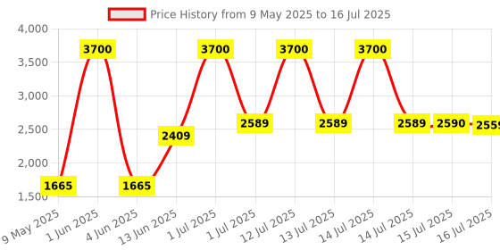myntra.com Alive & Well Set Of Vitamin C Face Serum & Under Eye Cream Gel - 30ml + 15ml alive & well Price History Graph from 9 May 2025 to 15 Jul 2025