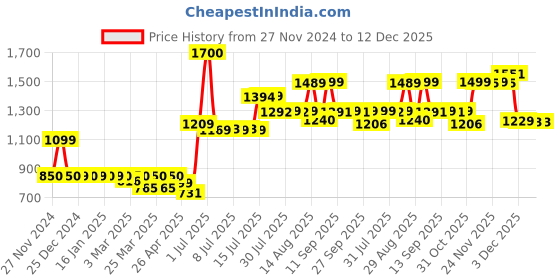 myntra.com Alive & Well Soothe Me Away Super Light Fast Absorbing Gel - 50 g alive & well Price History Graph from 27 Nov 2024 to 12 Dec 2025