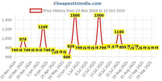 myntra.com Alive & Well Throwing Shade Lightweight Sun Protector With SPF 50 PA++++ - 50 ml alive & well Price History Graph from 23 Nov 2024 to 12 Oct 2025