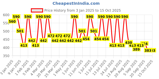 myntra.com alix avien paris ALIX AVIEN Lip Gloss Ross Pink- 3ml alix avien paris Price History Graph from 3 Jan 2025 to 15 Oct 2025