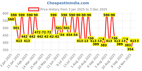 myntra.com alix avien paris ALIX AVIEN Lip Gloss Ross Pink- 3ml alix avien paris Price History Graph from 3 Jan 2025 to 2 Dec 2025