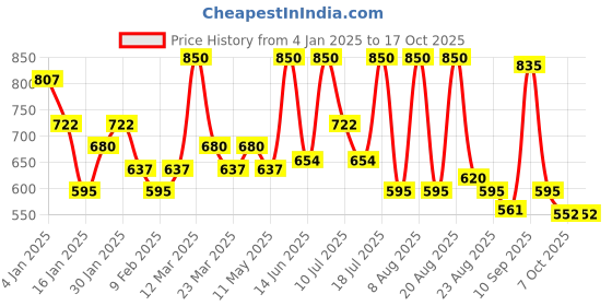 myntra.com ALIX AVIEN PARIS Angled Eyebrow Brush For Ultimate Eyebrow Grooming alix avien paris Price History Graph from 4 Jan 2025 to 15 Oct 2025