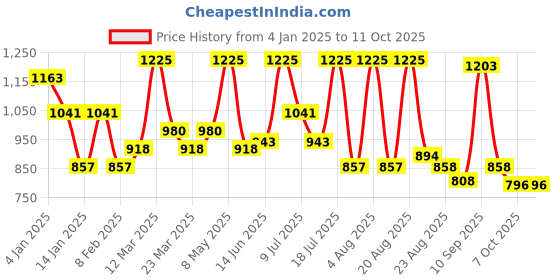 myntra.com ALIX AVIEN PARIS Angled Tip Even Sculpting Contour Brush alix avien paris Price History Graph from 4 Jan 2025 to 11 Oct 2025