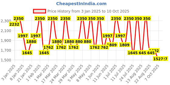 myntra.com ALIX AVIEN PARIS Anti Aging Foundation With SPF 15 -35Ml Deep  Honey alix avien paris Price History Graph from 3 Jan 2025 to 9 Oct 2025