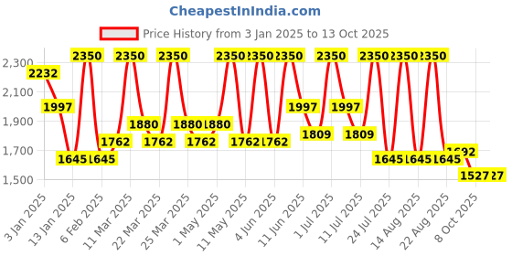 myntra.com ALIX AVIEN PARIS Anti Aging Foundation With SPF 15 -35Ml Deep Peach alix avien paris Price History Graph from 3 Jan 2025 to 12 Oct 2025