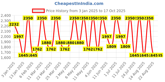 myntra.com ALIX AVIEN PARIS Anti Aging Foundation With SPF 15 -35Ml Light Honey alix avien paris Price History Graph from 3 Jan 2025 to 17 Oct 2025