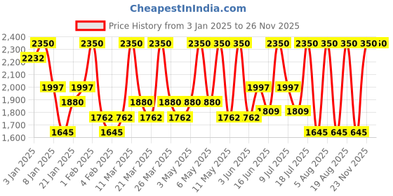 myntra.com ALIX AVIEN PARIS Anti Aging Foundation With SPF 15 -35Ml Natural Beige alix avien paris Price History Graph from 3 Jan 2025 to 24 Nov 2025