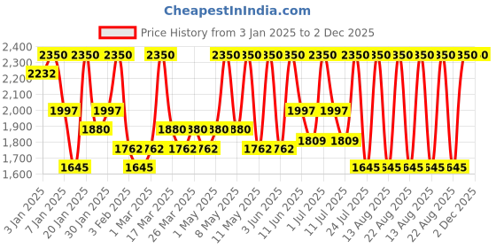myntra.com ALIX AVIEN PARIS Anti Aging Foundation With SPF 15 -35Ml Natural Buff alix avien paris Price History Graph from 3 Jan 2025 to 2 Dec 2025