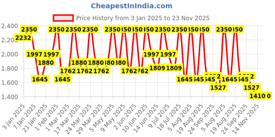 myntra.com ALIX AVIEN PARIS Anti Aging Foundation With SPF 15 -35Ml Pale Sand alix avien paris Price History Graph from 3 Jan 2025 to 23 Nov 2025