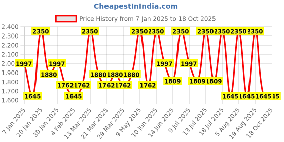 myntra.com ALIX AVIEN PARIS Anti Aging Foundation With SPF 15 -35Ml Sable Sand alix avien paris Price History Graph from 7 Jan 2025 to 18 Oct 2025
