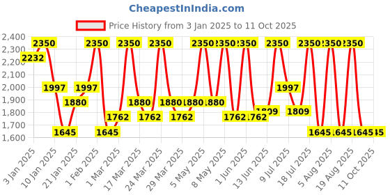 myntra.com ALIX AVIEN PARIS Anti Aging Foundation With SPF 15 -35Ml Soft Peach alix avien paris Price History Graph from 3 Jan 2025 to 11 Oct 2025