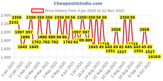 myntra.com ALIX AVIEN PARIS Anti Aging Foundation With SPF 15 -35Ml Warm Amber alix avien paris Price History Graph from 3 Jan 2025 to 22 Nov 2025