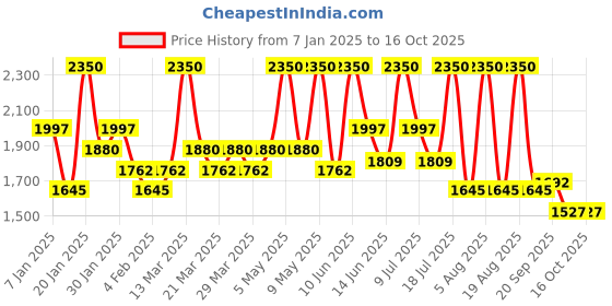 myntra.com ALIX AVIEN PARIS Anti Aging Foundation With SPF 15 -35Ml Warm Peach alix avien paris Price History Graph from 7 Jan 2025 to 16 Oct 2025