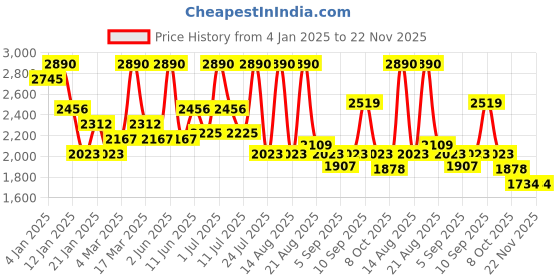 myntra.com ALIX AVIEN PARIS Baked Highlighter- 11 g- Golden Glow alix avien paris Price History Graph from 4 Jan 2025 to 22 Nov 2025
