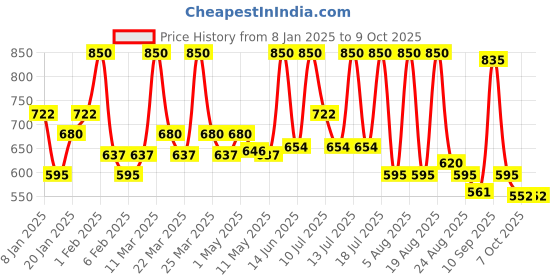 myntra.com ALIX AVIEN PARIS Bullet Lipstick - Deep Fuschia - 4 ml alix avien paris Price History Graph from 8 Jan 2025 to 9 Oct 2025