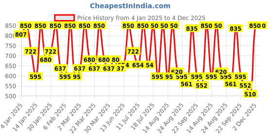 myntra.com ALIX AVIEN PARIS Bullet Lipstick - Spicy Terracotta - 4 ml alix avien paris Price History Graph from 4 Jan 2025 to 4 Dec 2025