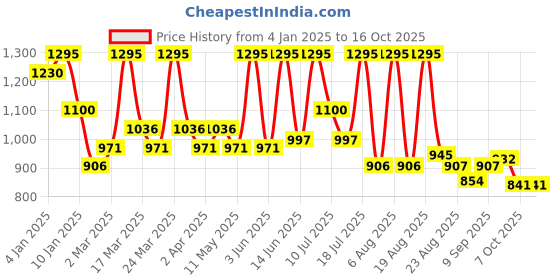 myntra.com ALIX AVIEN PARIS Contour Palatte - Vanilla - Beige - Brown - Mocha alix avien paris Price History Graph from 4 Jan 2025 to 16 Oct 2025