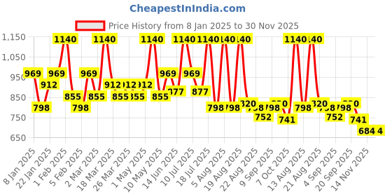 myntra.com ALIX AVIEN PARIS Duo Eyeshadow-3.2g- 203-1 Pearly Sage - 203-2 Khaki alix avien paris Price History Graph from 8 Jan 2025 to 30 Nov 2025