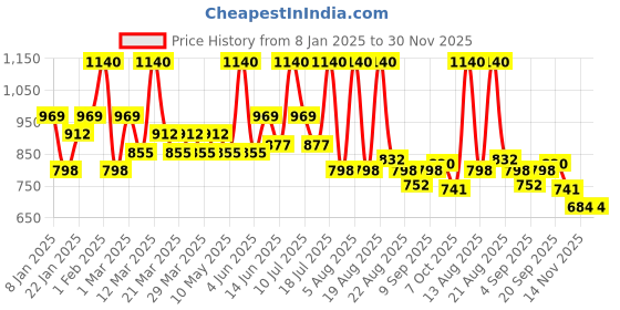 myntra.com ALIX AVIEN PARIS Duo Eyeshadow -3.2g- 206-1 Power Of Pearls - 206-2 Creamy Brown alix avien paris Price History Graph from 8 Jan 2025 to 30 Nov 2025