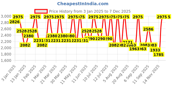 myntra.com ALIX AVIEN PARIS Eyeshadow Palette With 12 Full Pigments - All Seasons
- 30 g alix avien paris Price History Graph from 3 Jan 2025 to 6 Dec 2025