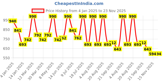 myntra.com ALIX AVIEN PARIS Fan Shaped Make- Up Brush alix avien paris Price History Graph from 4 Jan 2025 to 23 Nov 2025