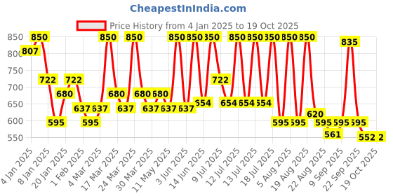 myntra.com ALIX AVIEN PARIS Glossy Bullet Lipstick -4ml- 307 Sheer Coral alix avien paris Price History Graph from 4 Jan 2025 to 18 Oct 2025