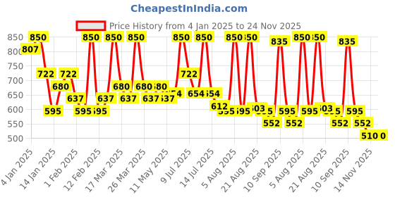 myntra.com ALIX AVIEN PARIS Glossy Bullet Lipstick -4ml- 314 Dirty Rose alix avien paris Price History Graph from 4 Jan 2025 to 24 Nov 2025