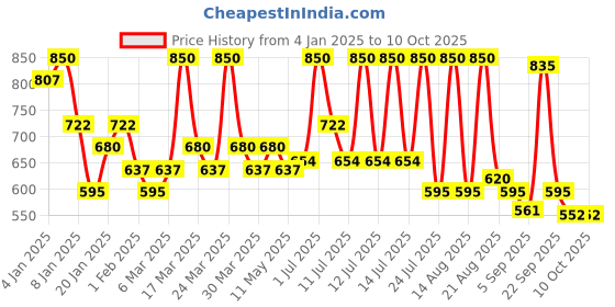 myntra.com ALIX AVIEN PARIS Glossy Bullet Lipstick-4ml-320 Glossy Red alix avien paris Price History Graph from 4 Jan 2025 to 10 Oct 2025