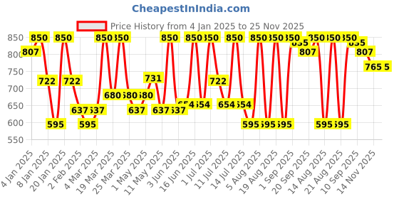 myntra.com ALIX AVIEN PARIS Glossy Bullet Lipstick-4ml- 416 Berry Pink alix avien paris Price History Graph from 4 Jan 2025 to 24 Nov 2025