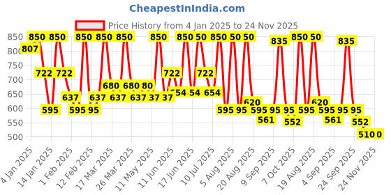 myntra.com ALIX AVIEN PARIS Glossy Lipstick - 304 Nude Apricot - 4 ml alix avien paris Price History Graph from 4 Jan 2025 to 23 Nov 2025