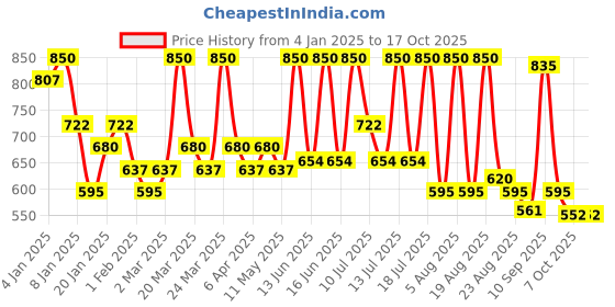 myntra.com ALIX AVIEN PARIS Glossy Lipstick - 305 Rose Apricot - 4 ml alix avien paris Price History Graph from 4 Jan 2025 to 17 Oct 2025