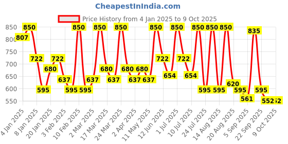 myntra.com ALIX AVIEN PARIS Glossy Lipstick - 311 Milky Cocoa - 4 ml alix avien paris Price History Graph from 4 Jan 2025 to 9 Oct 2025