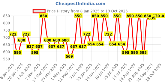 myntra.com ALIX AVIEN PARIS Glossy Lipstick - 312 True Rose - 4 ml alix avien paris Price History Graph from 8 Jan 2025 to 13 Oct 2025