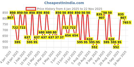 myntra.com ALIX AVIEN PARIS Glossy Lipstick - 316 Dusty Plum - 4 ml alix avien paris Price History Graph from 4 Jan 2025 to 22 Nov 2025