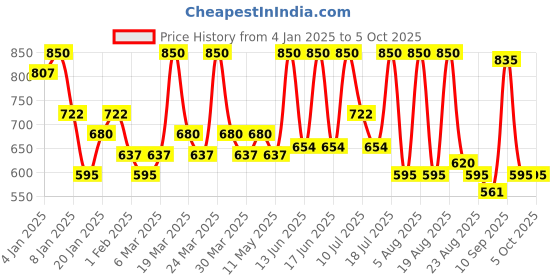 myntra.com ALIX AVIEN PARIS Glossy Lipstick - 323 Ruby Red - 4 ml alix avien paris Price History Graph from 4 Jan 2025 to 5 Oct 2025