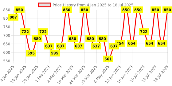 myntra.com ALIX AVIEN PARIS Glossy Lipstick - 324 Raspberry Marmalade - 4 ml alix avien paris Price History Graph from 4 Jan 2025 to 15 Jul 2025