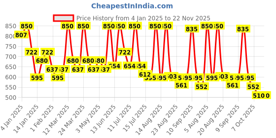 myntra.com ALIX AVIEN PARIS Glossy Lipstick -4ml-301 Bright Pink alix avien paris Price History Graph from 4 Jan 2025 to 22 Nov 2025