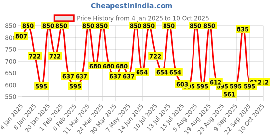 myntra.com ALIX AVIEN PARIS Glossy Lipstick-4ml- 322 Cranberry alix avien paris Price History Graph from 4 Jan 2025 to 9 Oct 2025