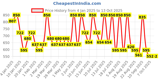 myntra.com ALIX AVIEN PARIS Glossy Lipstick- 4ml- Bright Fuschia alix avien paris Price History Graph from 4 Jan 2025 to 13 Oct 2025