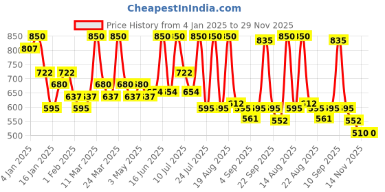 myntra.com ALIX AVIEN PARIS Glossy Lipstick- 4ml- Terracotta Nude alix avien paris Price History Graph from 4 Jan 2025 to 29 Nov 2025