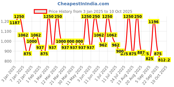 myntra.com ALIX AVIEN PARIS High Coverage Compact Powder-9.5g-Bisque alix avien paris Price History Graph from 3 Jan 2025 to 9 Oct 2025