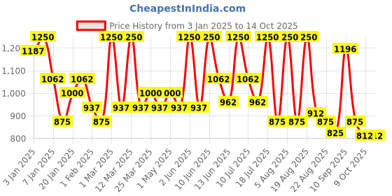 myntra.com ALIX AVIEN PARIS High Coverage Compact Powder-9.5g-Caramel alix avien paris Price History Graph from 3 Jan 2025 to 14 Oct 2025