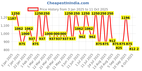 myntra.com ALIX AVIEN PARIS High Coverage Compact Powder-9.5g-Cinnamon alix avien paris Price History Graph from 3 Jan 2025 to 10 Oct 2025
