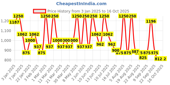 myntra.com ALIX AVIEN PARIS High Coverage Compact Powder-9.5g-Creamy alix avien paris Price History Graph from 3 Jan 2025 to 15 Oct 2025
