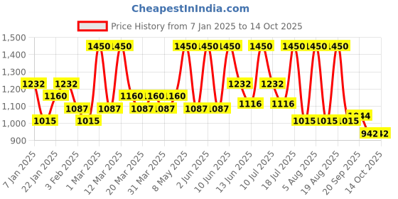 myntra.com ALIX AVIEN PARIS High Coverage Compact Powder-9.5g-Soft Peach alix avien paris Price History Graph from 7 Jan 2025 to 14 Oct 2025