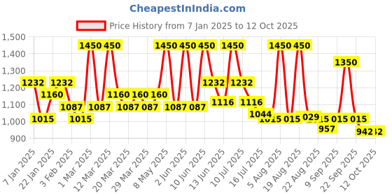 myntra.com ALIX AVIEN PARIS High Coverage Compact Powder-9.5g-True Apricot alix avien paris Price History Graph from 7 Jan 2025 to 11 Oct 2025