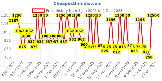myntra.com ALIX AVIEN PARIS High Coverage Compact Powder-9.5g-True Beige alix avien paris Price History Graph from 3 Jan 2025 to 2 Dec 2025