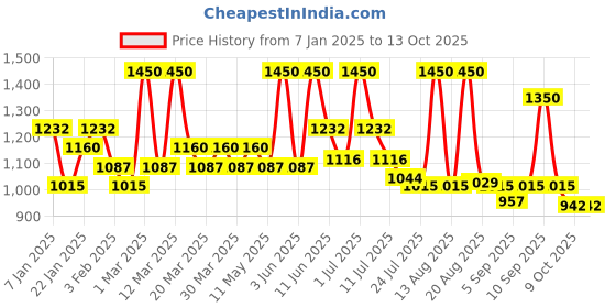 myntra.com ALIX AVIEN PARIS High Coverage Compact Powder-9.5g-Warm Peach alix avien paris Price History Graph from 7 Jan 2025 to 13 Oct 2025